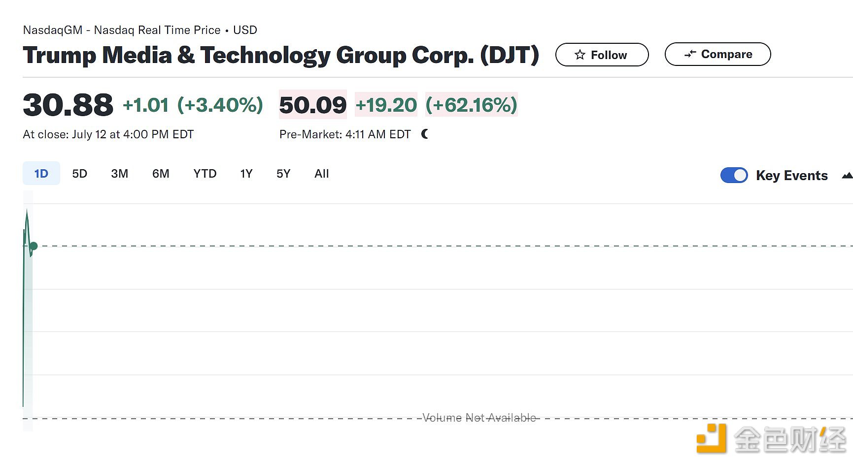 特朗普媒体科技集团(DJT.O)美股盘前大涨近70%