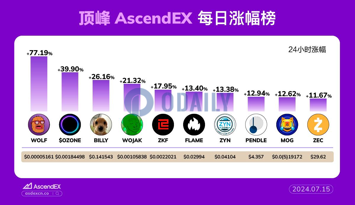 AscendEX每日行情：以太坊链上Meme币WOLF 24小时涨幅达77.19%