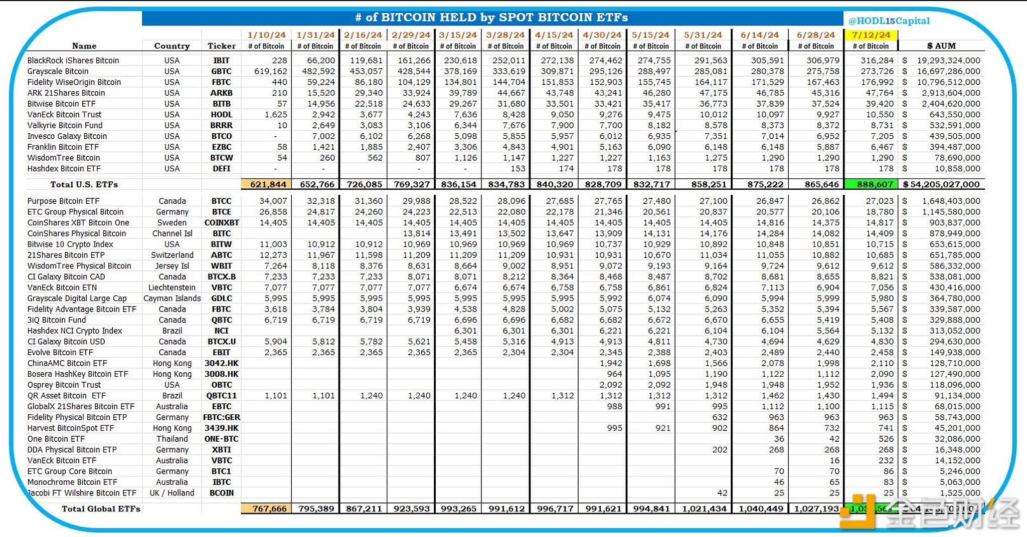 全球比特币ETF共持有超105万枚BTC