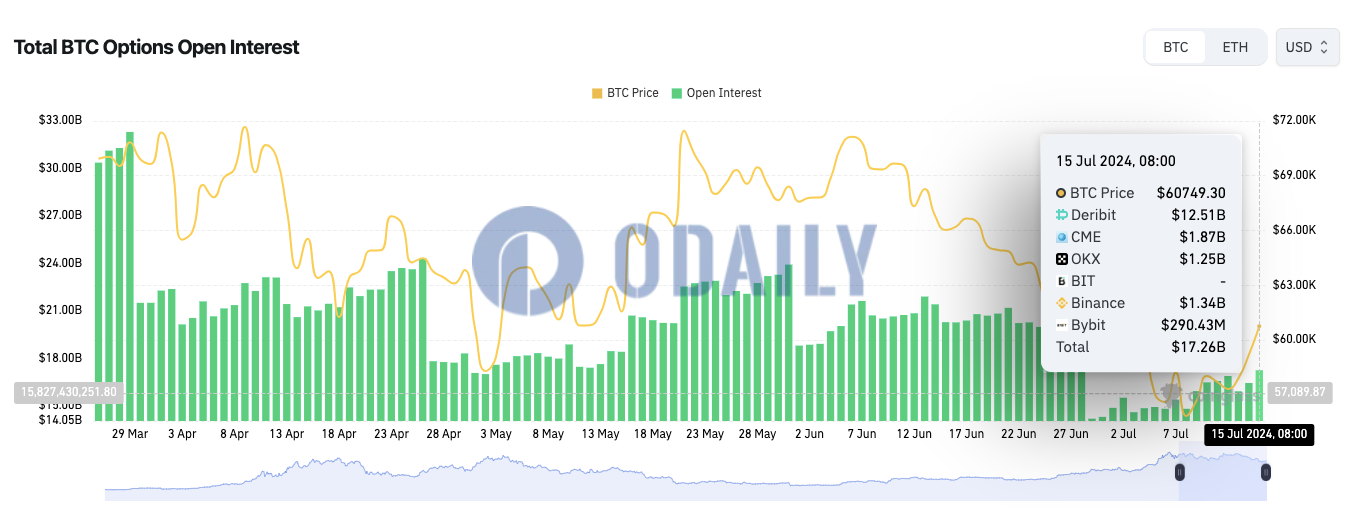 全网BTC期权未平仓头寸为172.6亿美元，ETH期权未平仓头寸为58.9亿美元