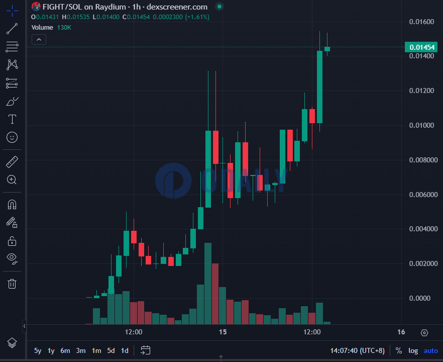 FIGHT短线突破0.015美元，过去1小时涨幅超40%