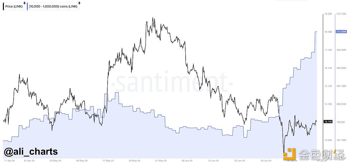 Chainlink鲸鱼们近两周共增持1000万枚LINK，价值约1.2亿美元