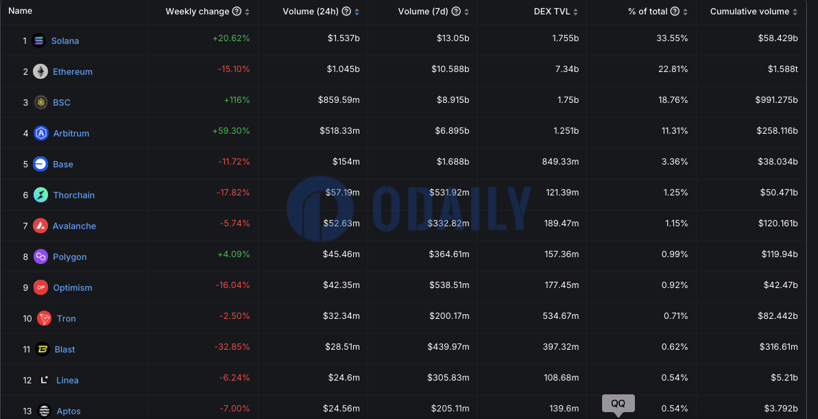 Solana链上DEX周交易量超130亿美元，连续两周排名第一