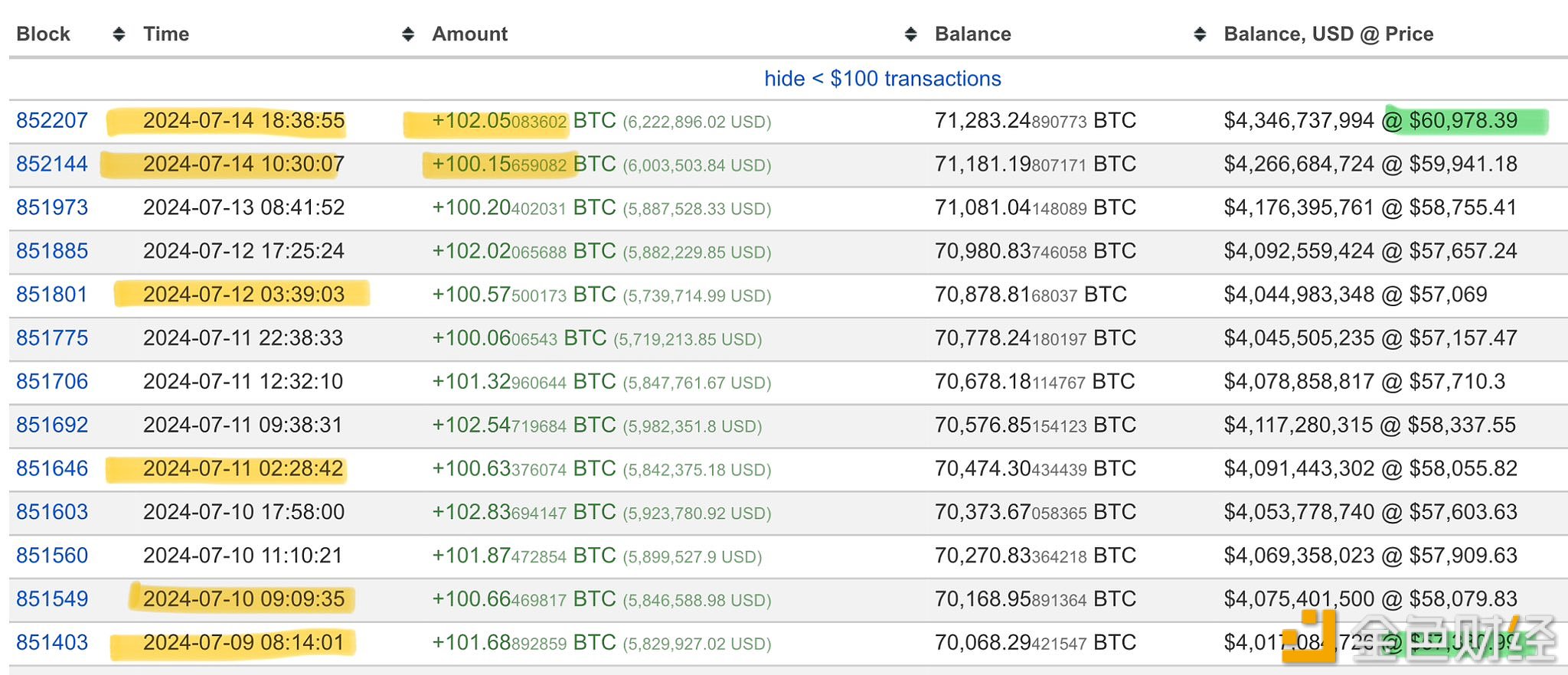 “Mr.100”昨日再次增持超200枚BTC