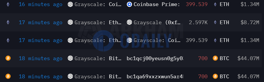 灰度向两个无明确标记地址共转移1400枚BTC