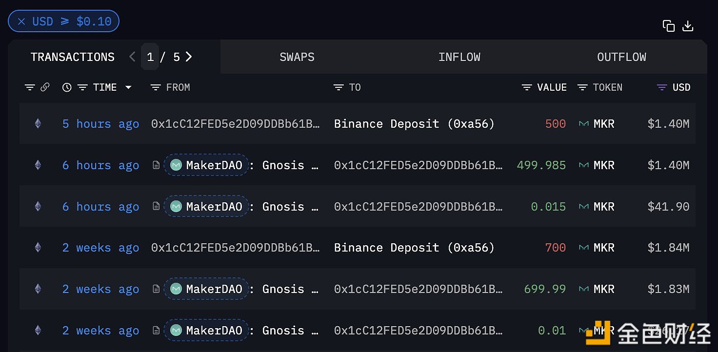 MakerDAO多签地址5小时前向Binance转入500枚MKR，价值140万美元
