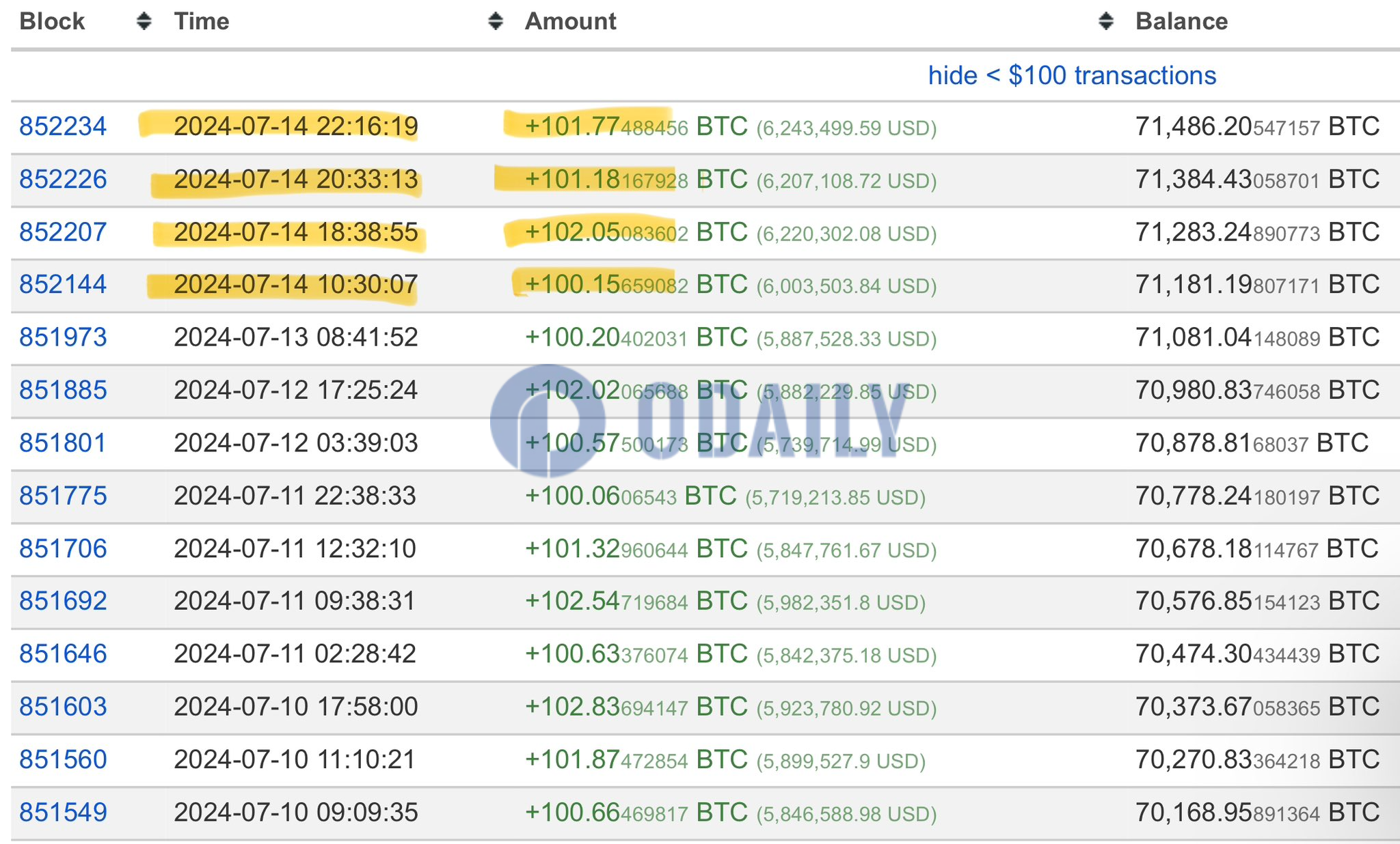 Upbit冷钱包“Mr.100”昨日增持超404枚BTC