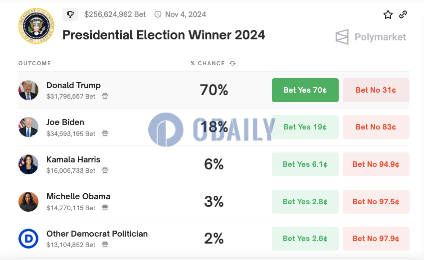 Polymarket上预测特朗普当选概率升至70%，续创新高