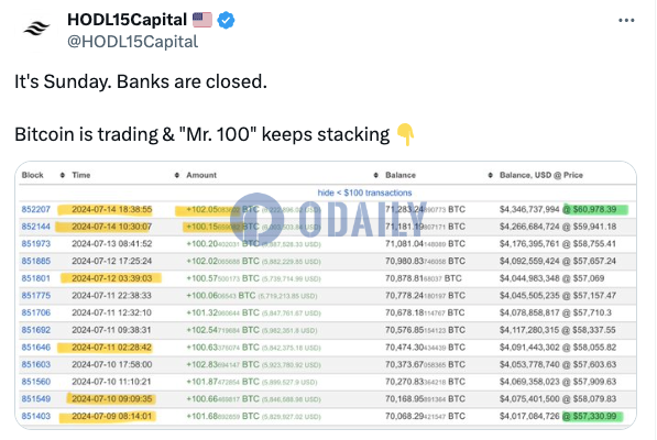 Upbit冷钱包“Mr.100”昨日增持超200枚BTC