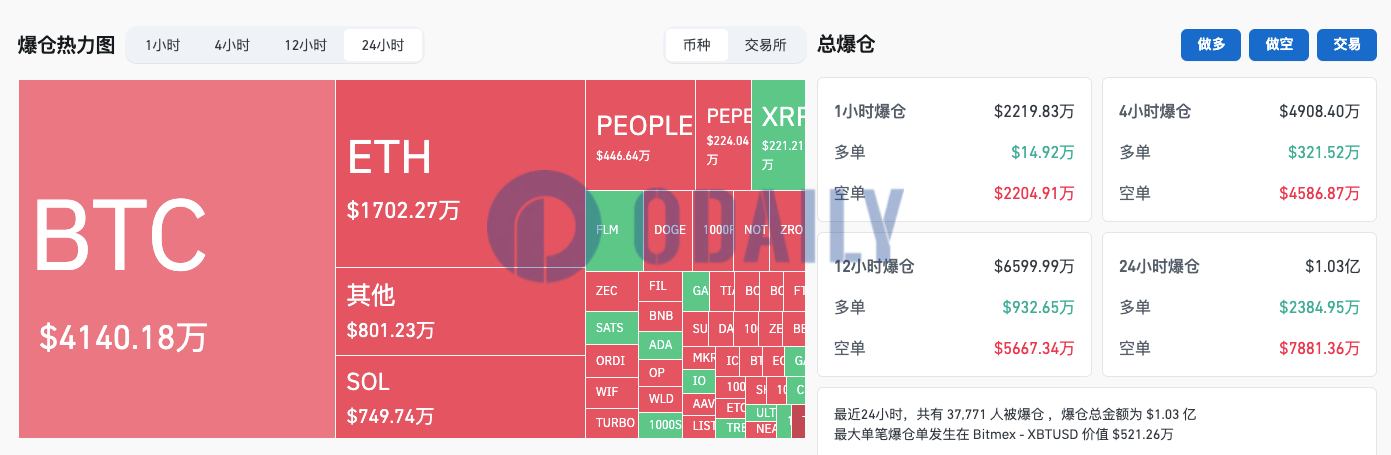 过去24小时全网爆仓1.03亿美元主爆空单，加密货币总市值升至2.387万亿美元