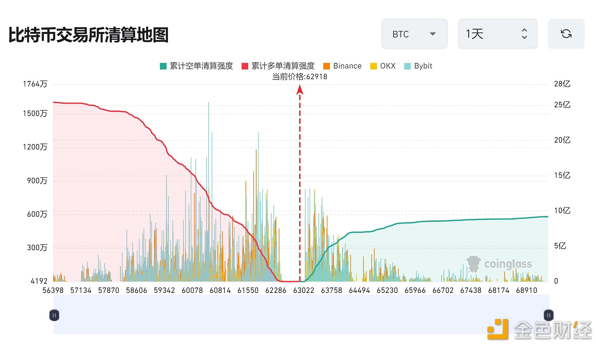 若比特币突破6.5万美元，主流CEX将有7.32亿美元空单清算