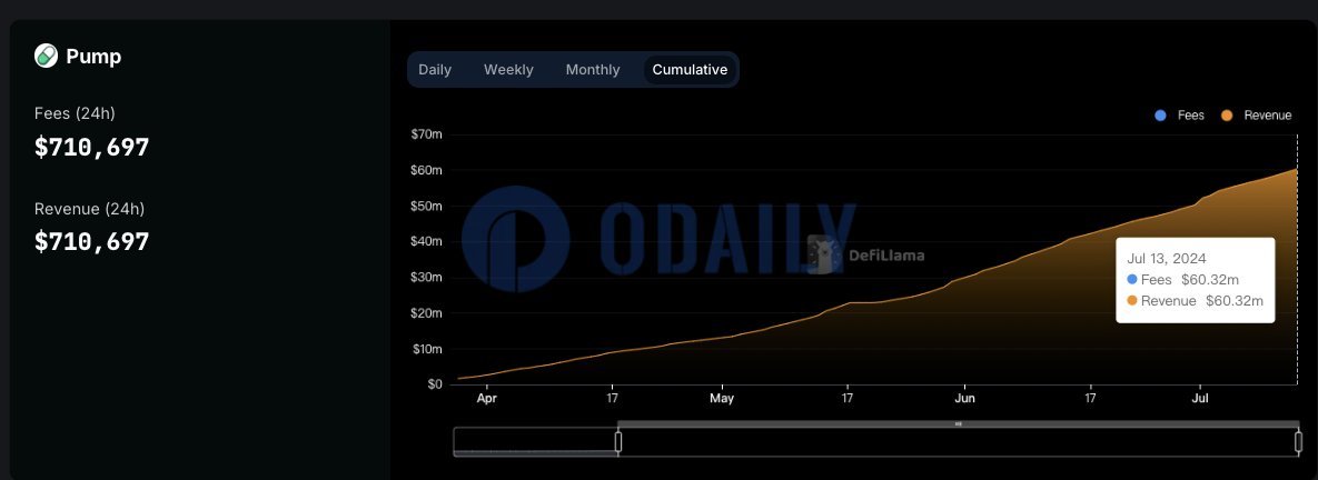 pump.fun累计收入突破6000万美元