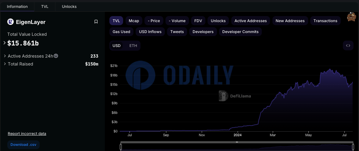 EigenLayer TVL回升至158.61亿美元，7日增幅12.88%