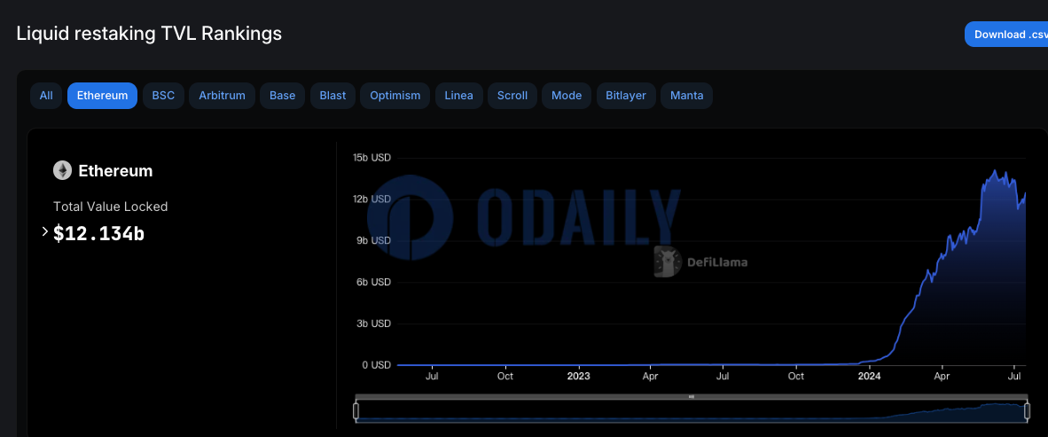 以太坊流动性再质押协议TVL回升至120亿美元上方