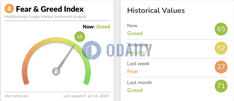 今日恐慌与贪婪指数为65，等级转为贪婪
