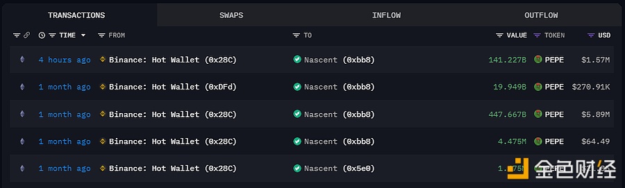 Nascent于4小时前从Binance提取1,412.2亿枚PEPE，约合157万美元