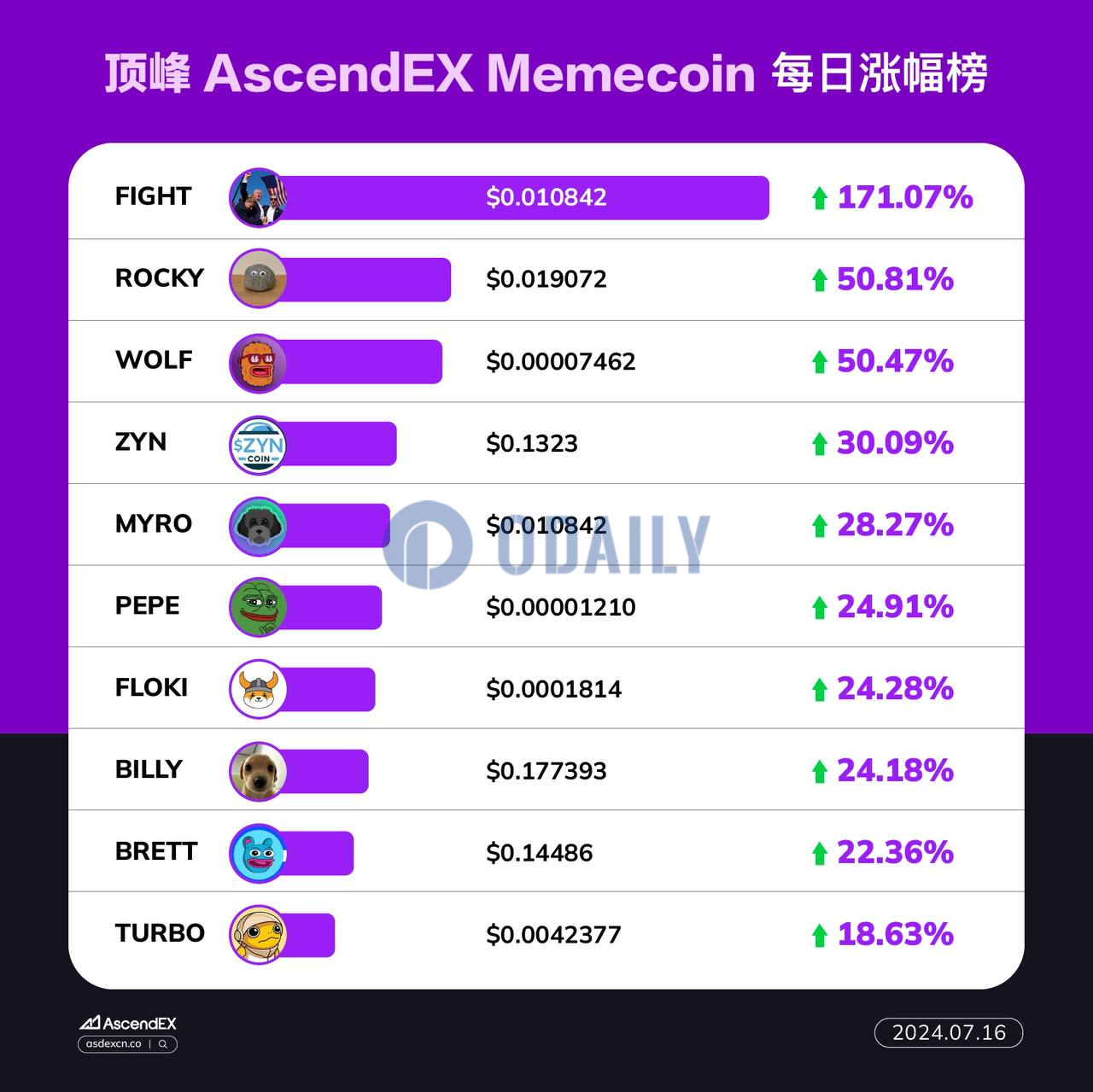 AscendEX每日行情：Memecoin板块普涨，特朗普主题币FIGHT 24小时涨幅达171.07%