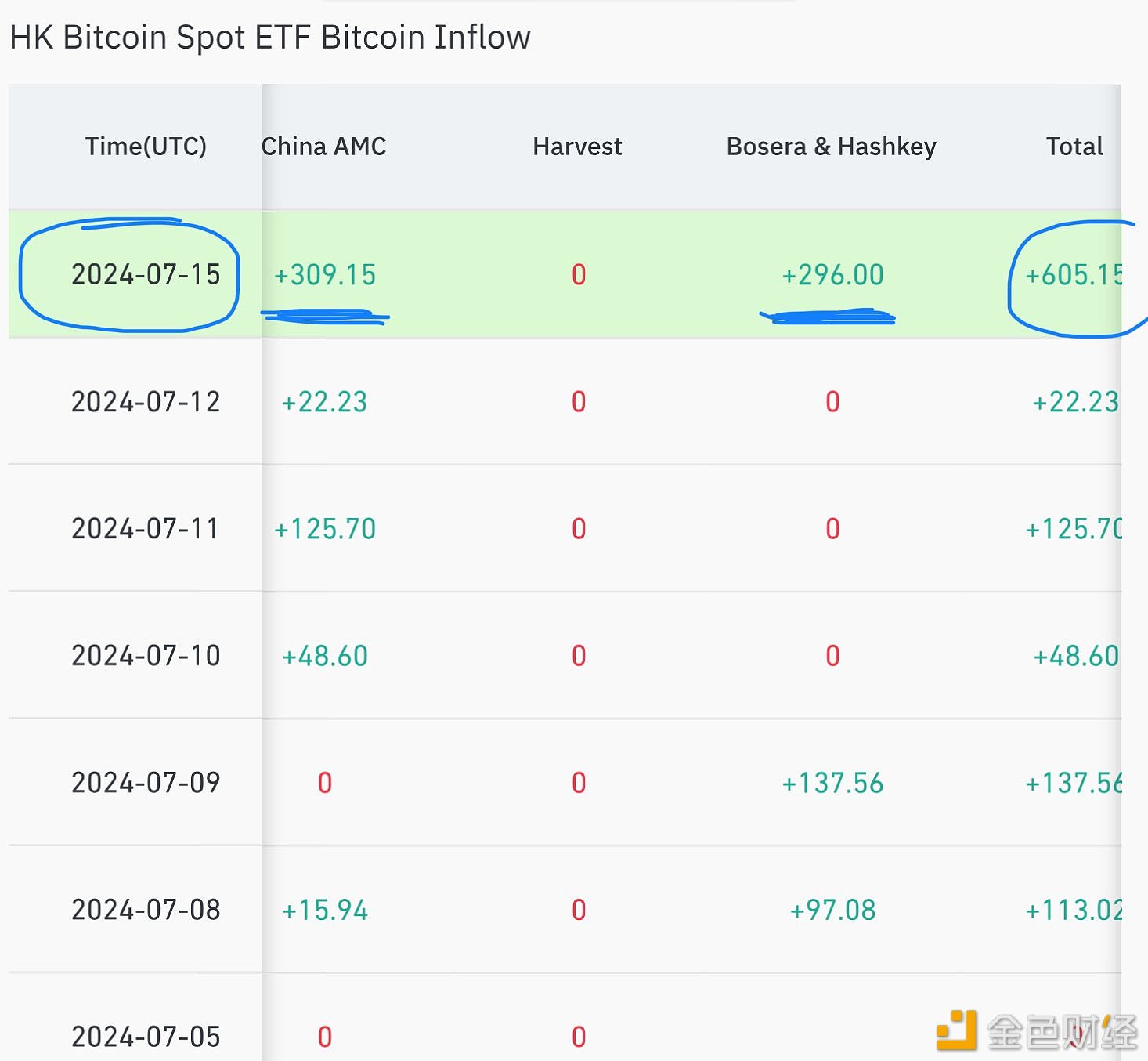 香港比特币ETF昨日增持605枚BTC