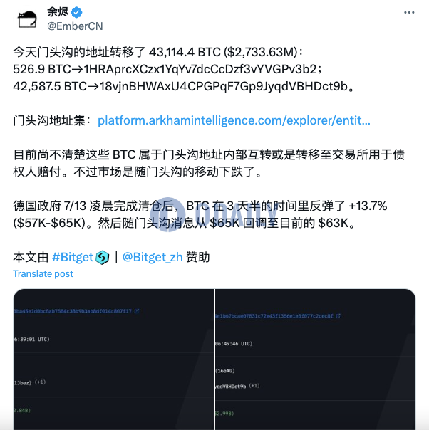 今日Mt.Gox共向两个地址转移43114.4枚BTC，价值超27亿美元