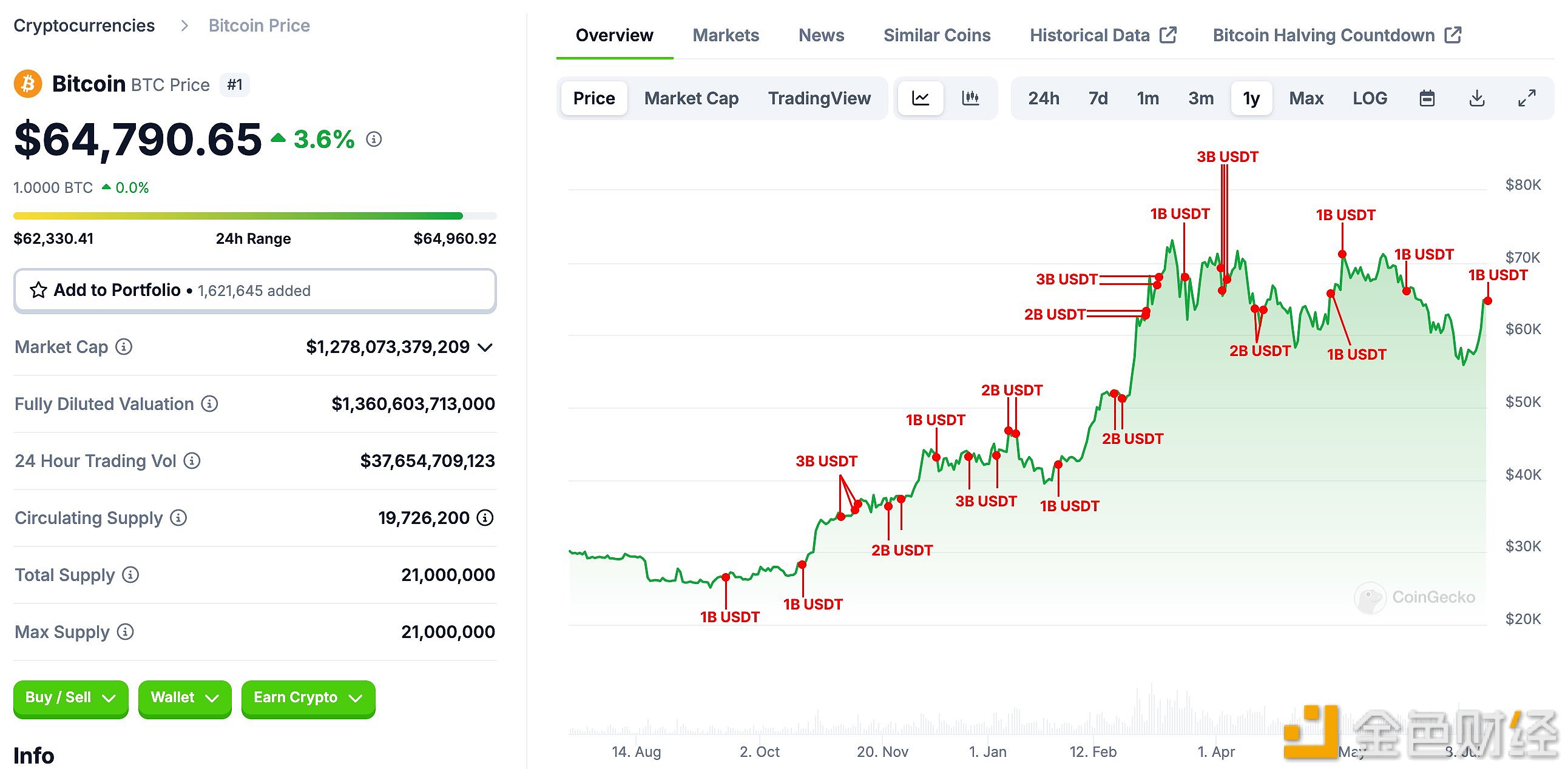 Tether Treasury过去一年内总共铸造310亿枚USDT