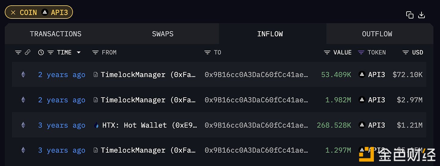 API3早期参与者/投资者已将300万枚API3充值进Coinbase，价值615万美元