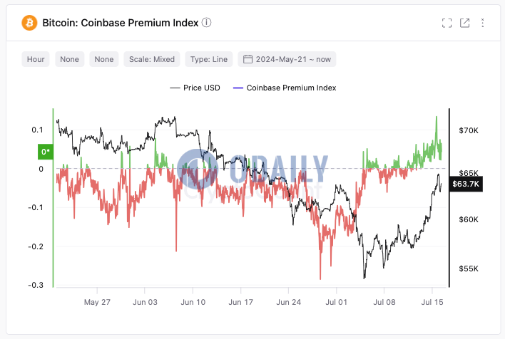 CryptoQuant创始人：Coinbase的比特币溢价创近三个月新高