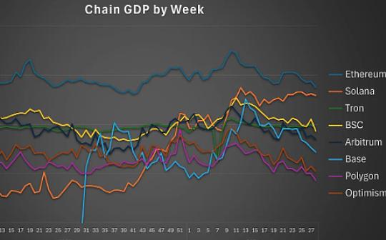 链GDP：一个评估公链繁荣程度的新指标？