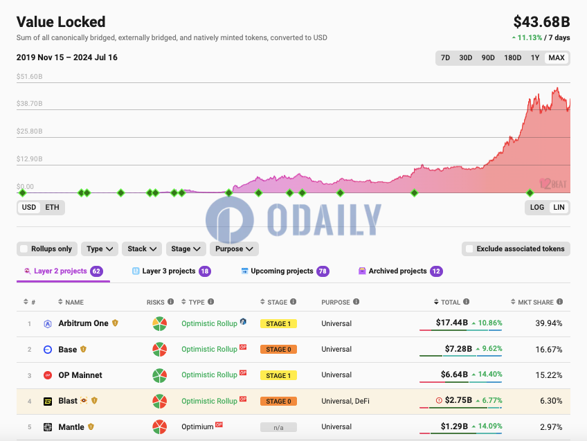 以太坊L2 TVL回升至436.8亿美元，7日增幅11.13%