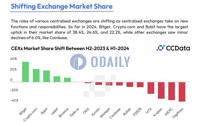 CCData：上半年Bitget、Crypto.com和Bybit市场份额增幅最大