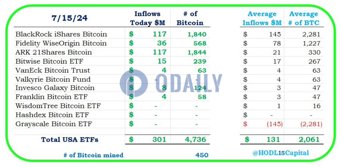 7月15日美国比特币ETF最终流入量为3.01亿美元