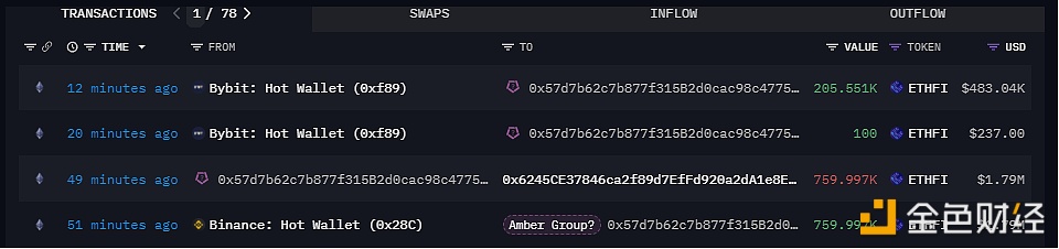 Amber Group钱包从Binance和Bybit提取约227万美元ETHFI