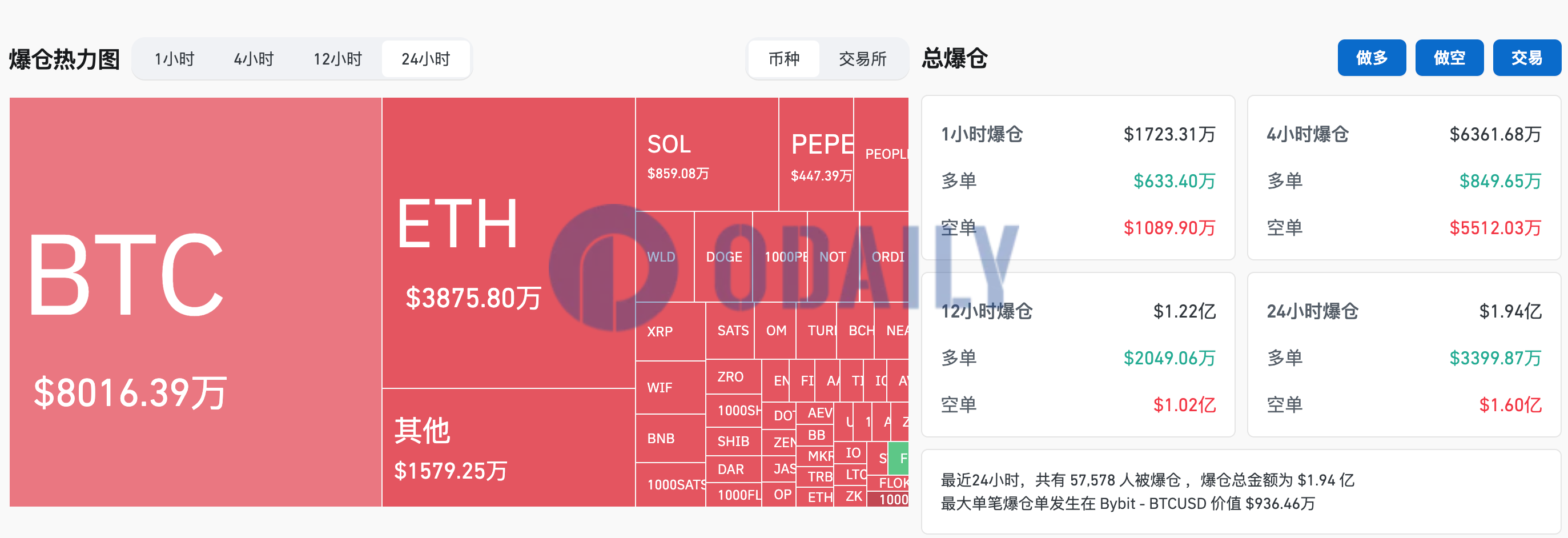 过去24小时全网爆仓1.94亿美元，主爆空单