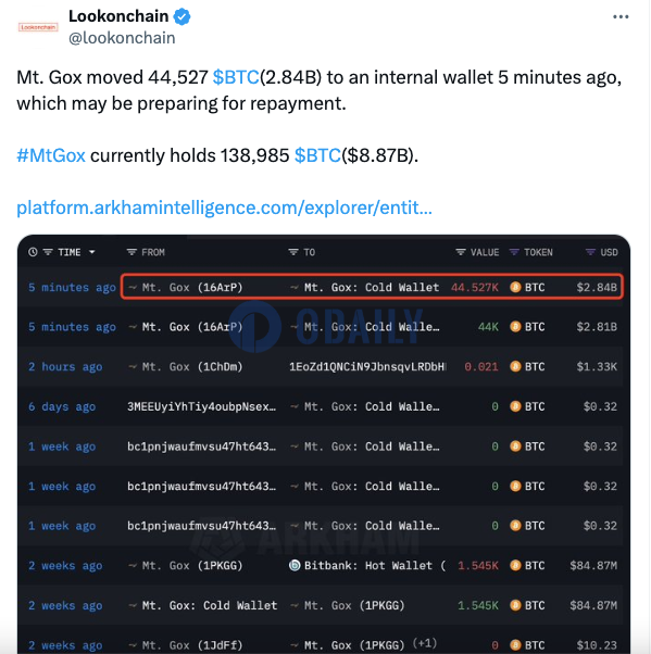 Mt.Gox数分钟前将44527枚BTC转至一内部钱包