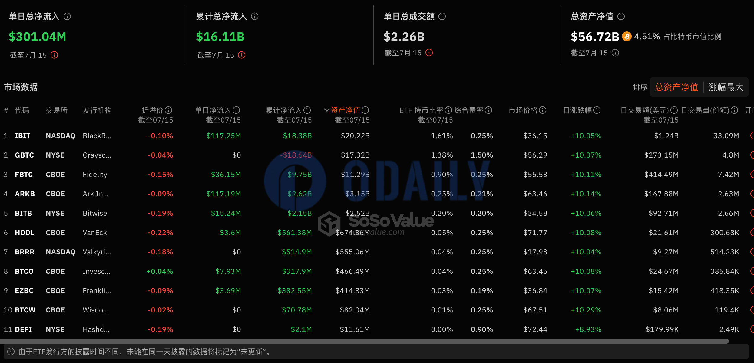 比特币现货ETF昨日总净流入3.01亿美元，持续7日净流入