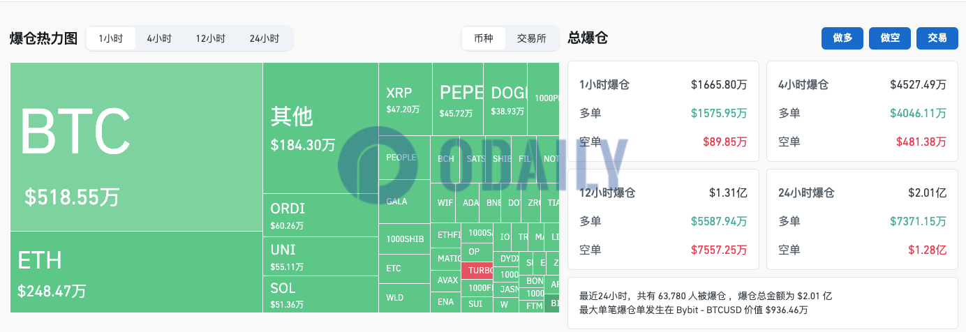 过去4小时全网爆仓4527.49万美元，主爆多单