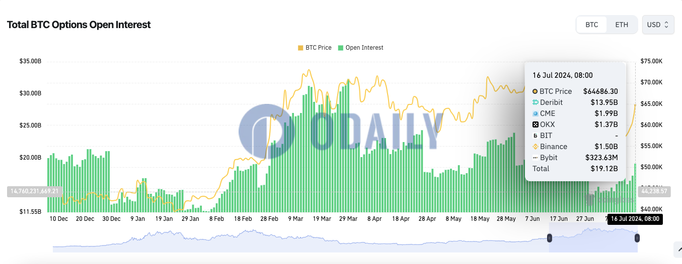 全网BTC期权未平仓头寸为191.2亿美元，ETH期权未平仓头寸为66.6亿美元