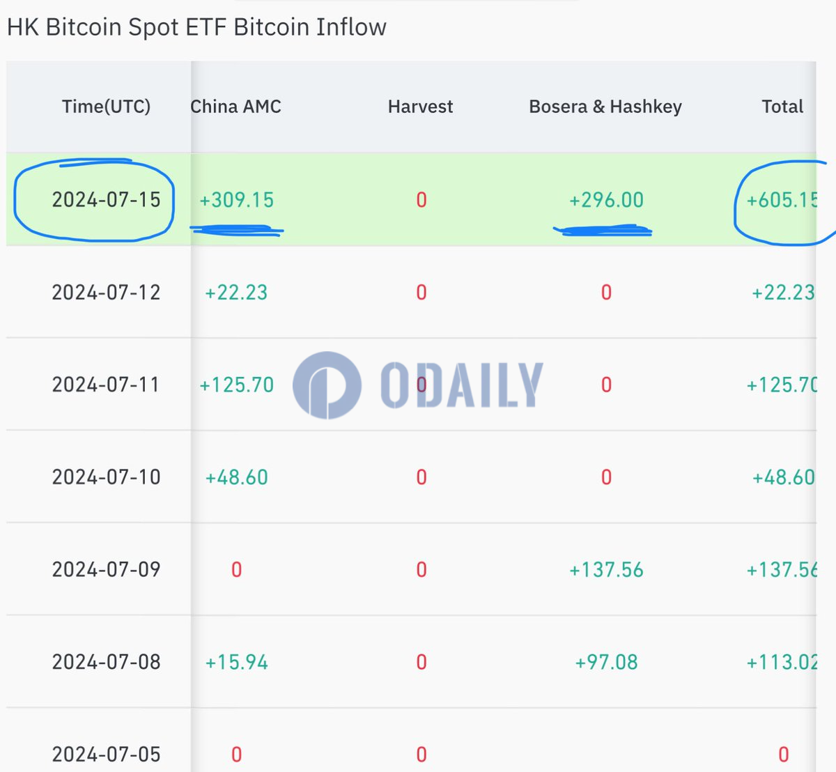 香港比特币ETF7月15日已增持605枚BTC