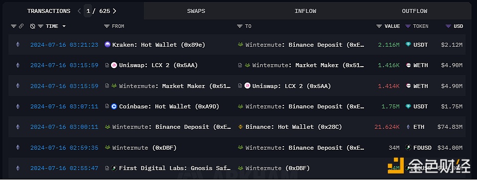 Wintermute收到3400万枚FDUSD同时向币安热钱包转入21624枚ETH