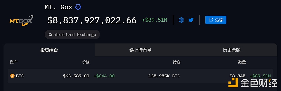 Mt.Gox地址当前共持有13.8985万枚BTC，价值88.8亿美元