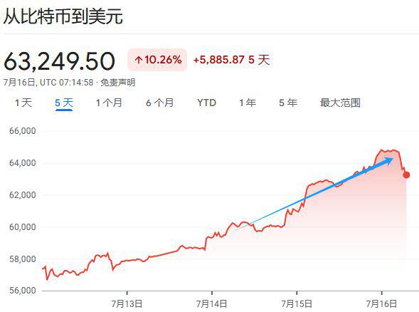 市场热炒“特朗普交易”，为何比特币涨了？