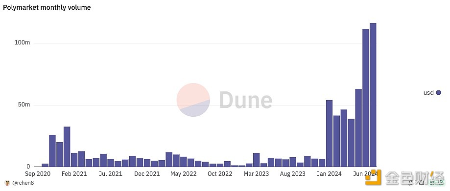 Polymarket 7月交易量已达1.164亿美元，创月度历史新高