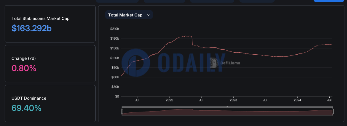 稳定币总市值回升至1630亿美元上方，7日增幅0.8%