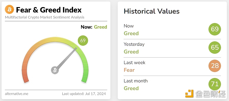 今日恐慌与贪婪指数为69，指数已从上周恐惧转变为贪婪