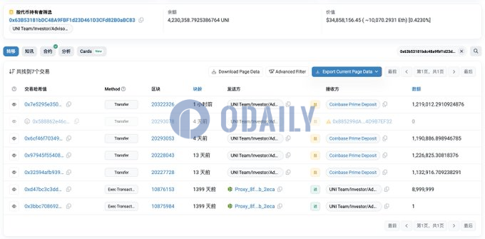 Uniswap团队/投资人/顾问地址1小时前向Coinbase Prime转移121.9 万枚UNI