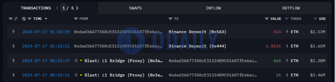 某巨鲸4小时前从Blast提取1665枚ETH并将其全部存入币安
