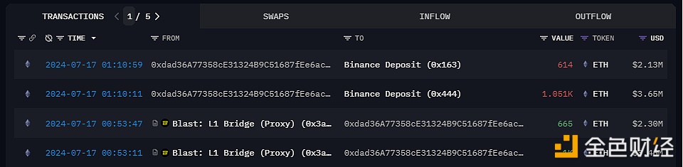 某鲸鱼4小时前从Blast提取1665枚ETH并存入Binance