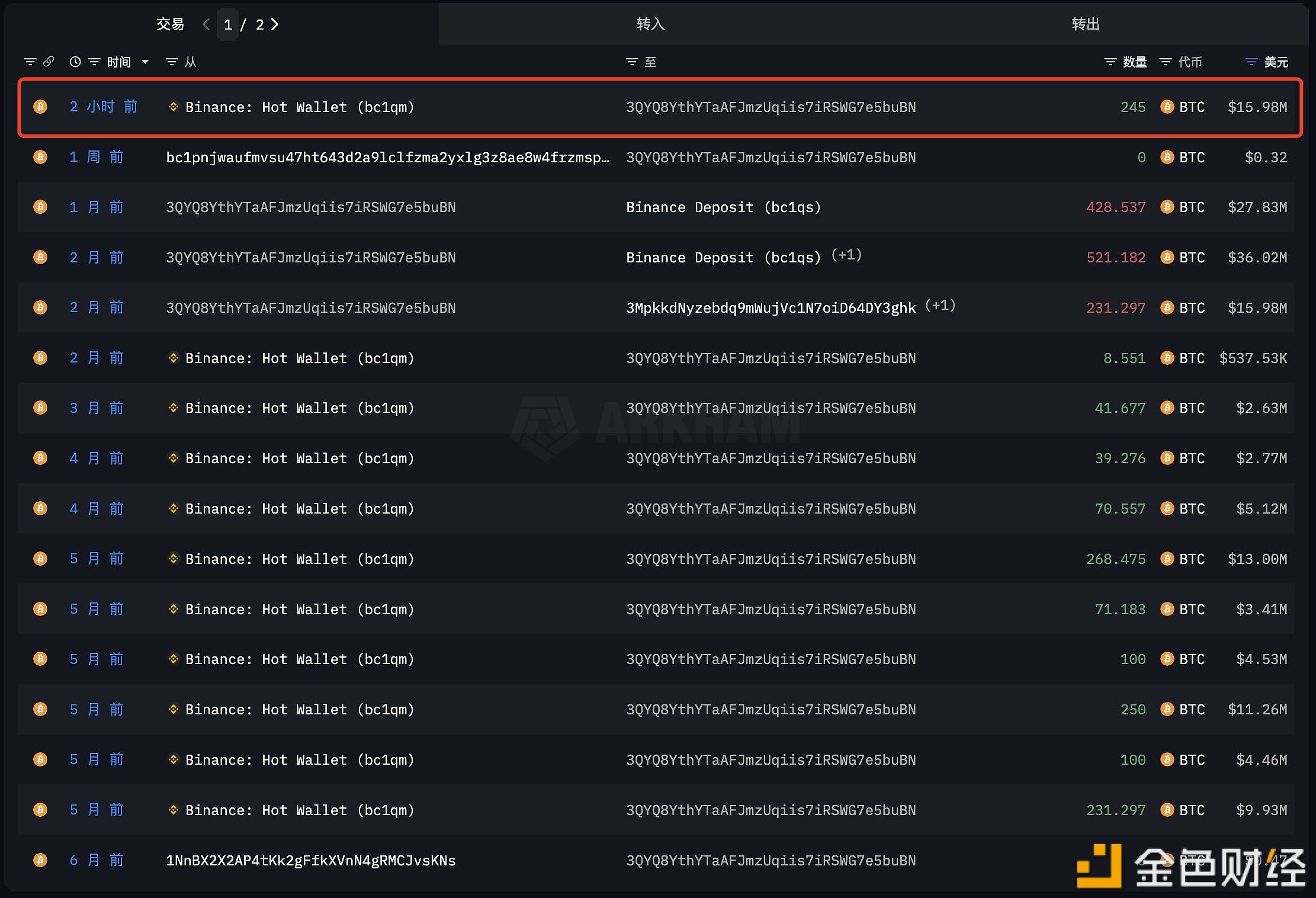 BTC波段巨鲸2小时前从币安提出245枚BTC