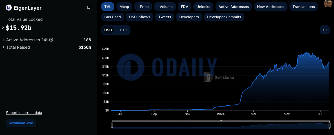 EigenLayer TVL回升至159.2亿美元，7日增幅5.71%