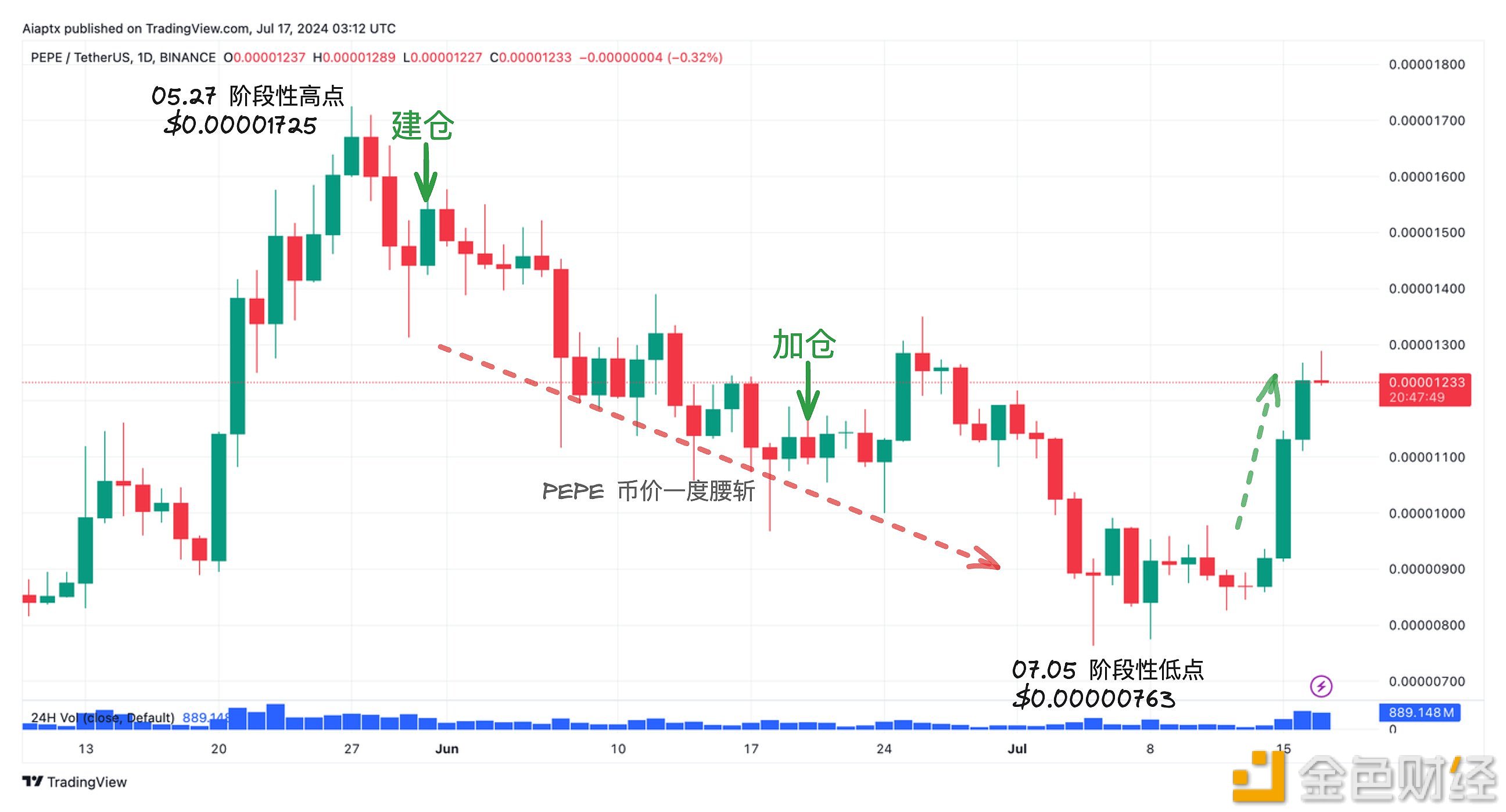 PEPE波段巨鲸6月1日建仓的代币浮亏已从326万美元收窄至80万美元