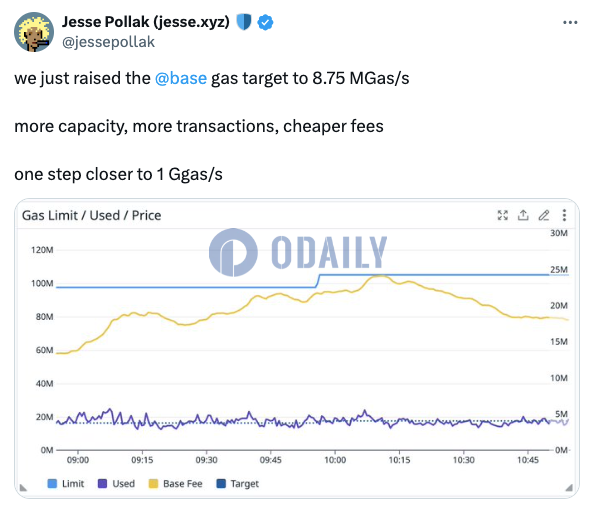 Base将Gas费用目标提高至8.75 MGas/s